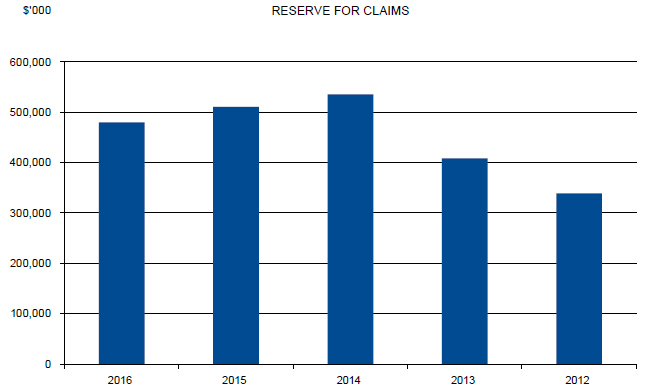 Column graph showing the ARPC reserve for claims from 2012 to 2016. The reserve was around $340 million in 2012, peaked at around $530 million in 2014, and was at around $480 million in 2016.