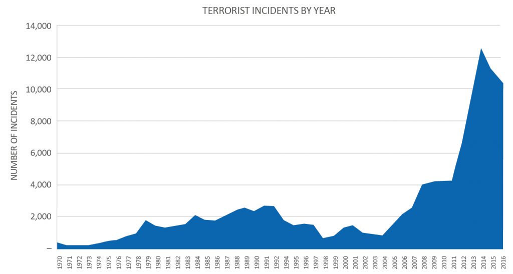 Graph of No. of international terrorist incidents by years 1970-2016