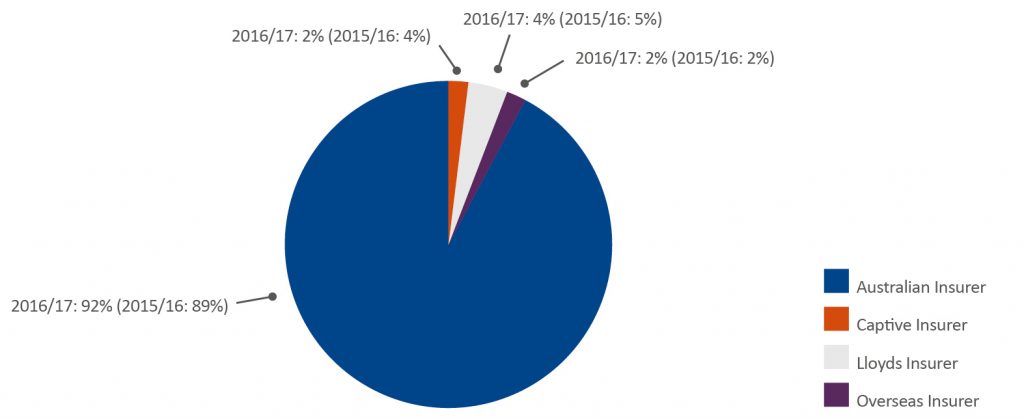 Pie chart of ARPC gross written premium by insurer client type