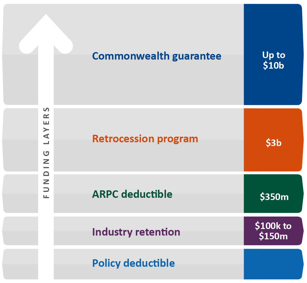 2017 APRC Scheme funding chart