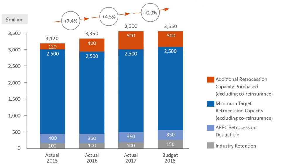 Scheme Capacity before the Commonwealth Guarantee &ndash; calendar year graph