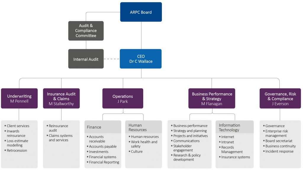 ARPC organisational chart