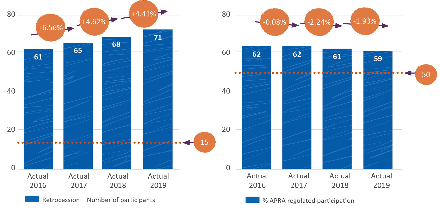 This bar graph illustrates the number of retrocessionaires that have participated in ARPC’s retrocession program each year from 2016 through to 2019. In 2016, 61 reinsurers participated; In 2017, 65 participated, up 6.56%; in 2018, 68 reinsurers participated, up 4.62%; and in 2019, 71 reinsurers participated, a 4.41% leap since 2018. The minimum target number of retrocessionaires is 15. The number of APRA-regulated participants in ARPC’s retrocession program remained relatively steady from 2016 to 2019, with 62% in 2016 and 2017; 61% in 2018; and 59 percent in 2019. The target percentage of capacity from ARPA regulated reinsurers is 50%.