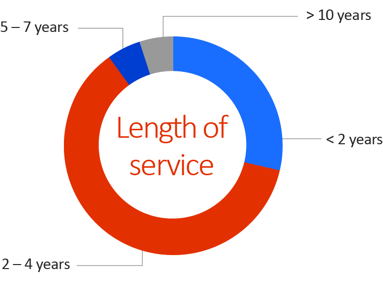  Age Diversity as at 30 June 2019