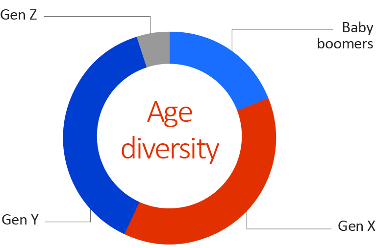 This pie chart illustrates that as at 30 June 2019 19% of ARPC staff belonged to the baby boomer generation; 38% were Gen X; 38% were Gen Y; and 5% were Gen Z.