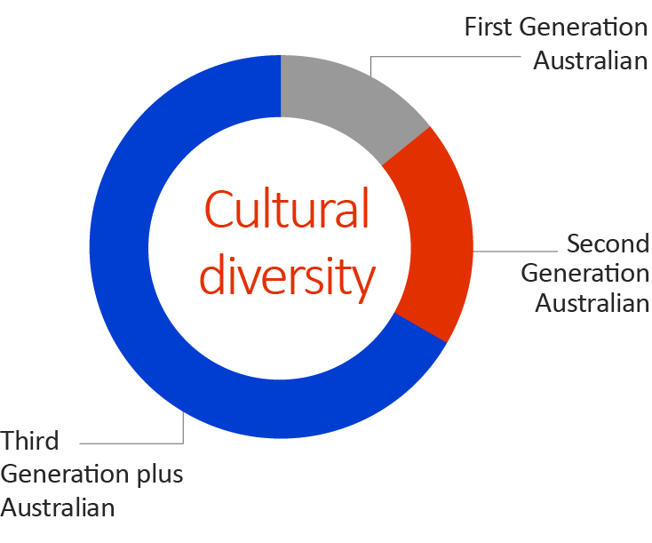 This pie chart illustrates that as at 30 June 2019 67% of ARPC staff were third generation plus Australian; 19% were second generation Australian; and 14% were first generation Australian. 