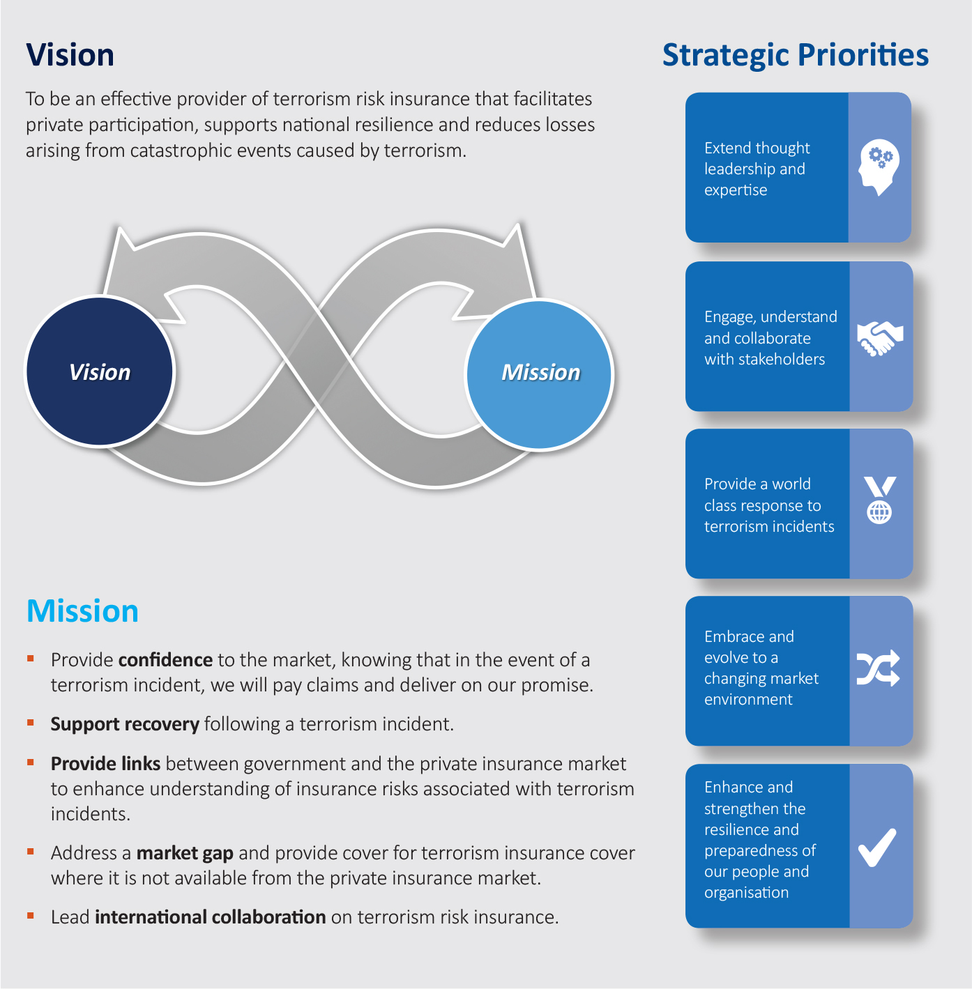 Figure 1.3: 2018-22 Strategic Priorities