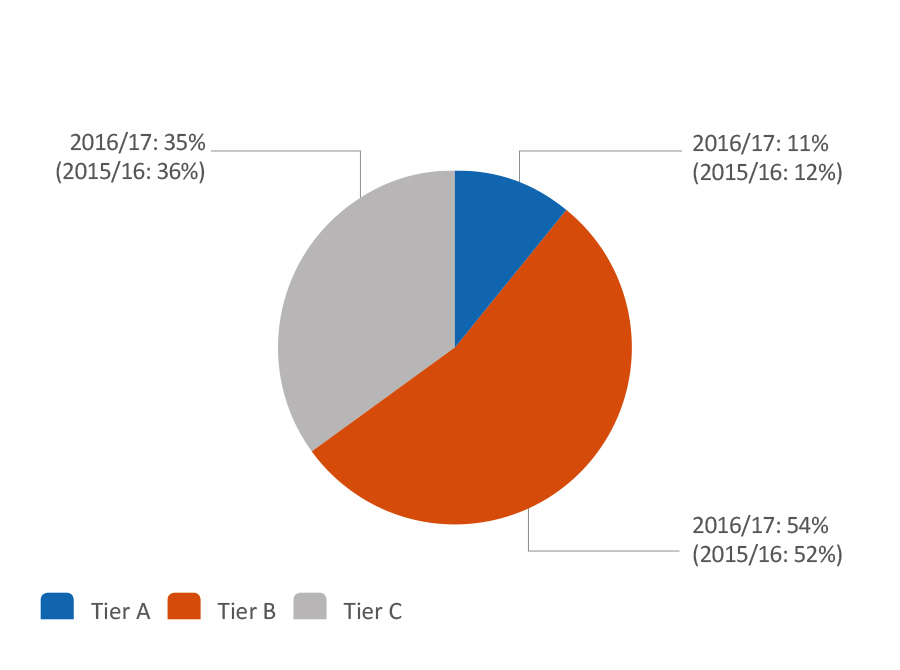 Figure 2.17: Percentage of aggregate sum insured held by tier 2016-2017