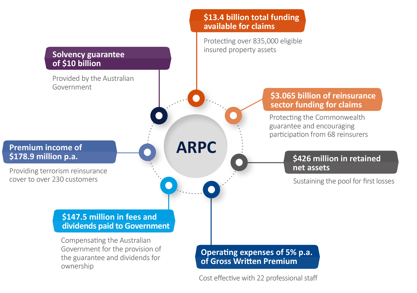 Figure 3.1 ARPC by numbers as at June 2018