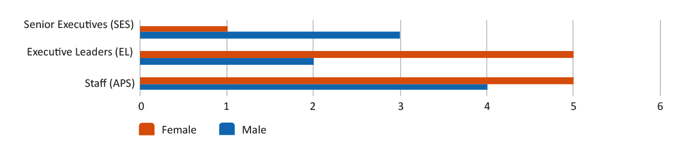 Figure 5.2: Number of permanent on-going employees by classification and gender as at 30th June 2018