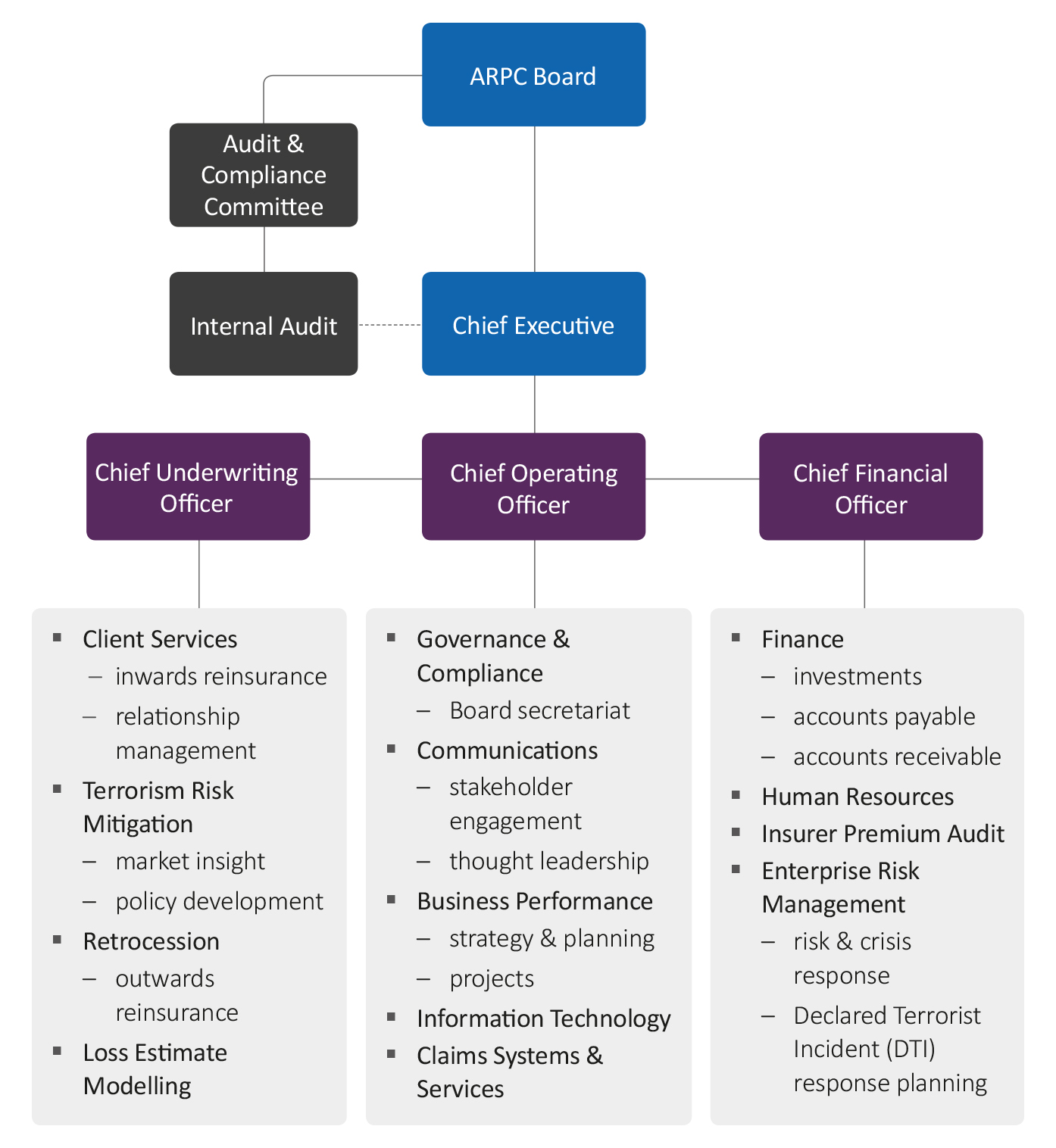 Figure 5.5: ARPC organisational chart 
