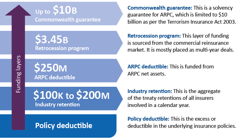 ARPC funding layers for terrorism claims from all sources as at 30 June 2020