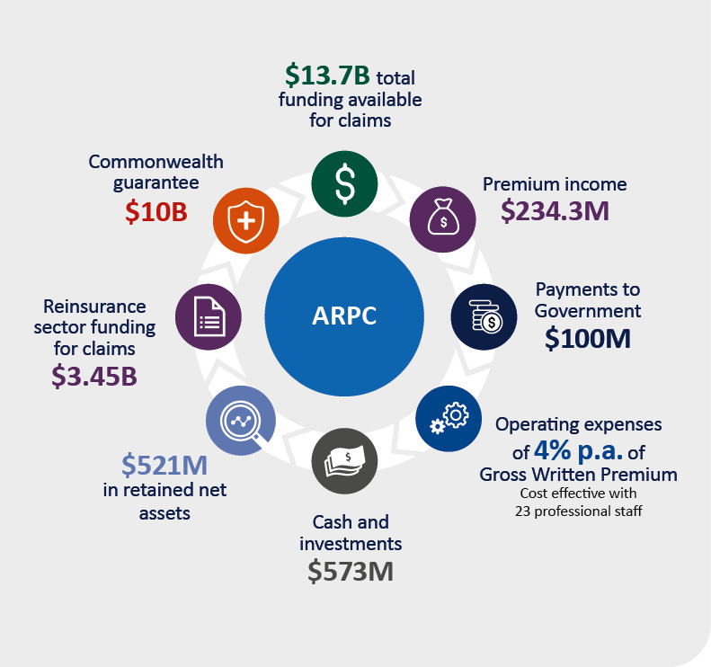 ARPC by numbers as at 30 June 2020 