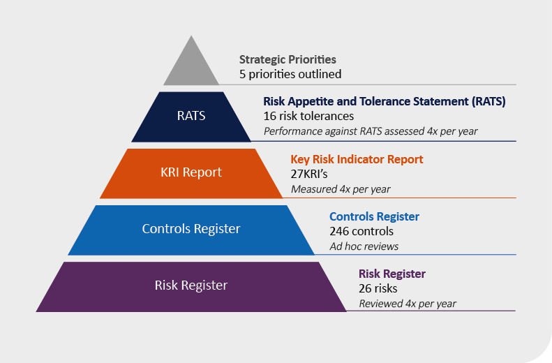 Overview of ARPC’s Risk framework