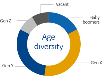 Age Diversity as at 30 June 2020