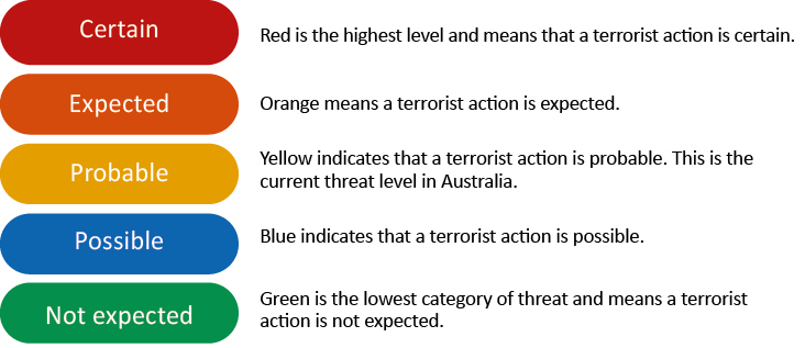 Figure: National Terrorism Threat Advisory System