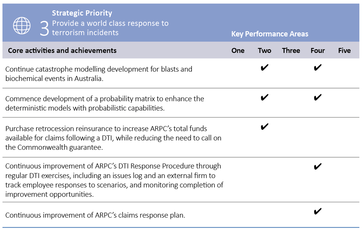 Figure: Strategic priority 3