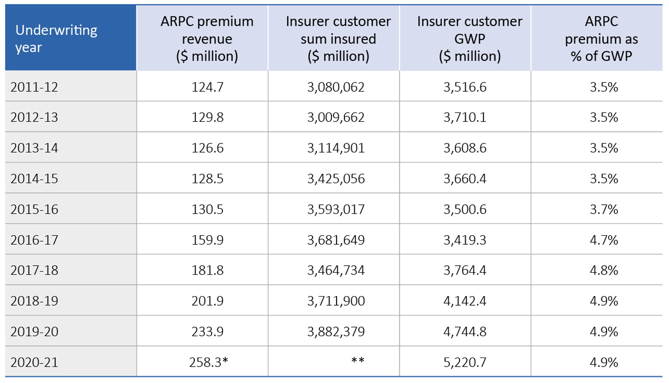 Table: Insurance risk report by underwriting year*