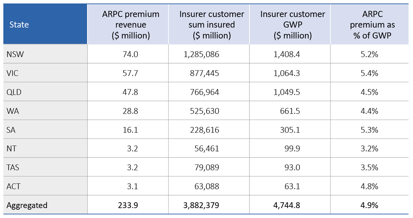 Table: Insurance risk report for 2019-2020 by state, as at 30 June 2020