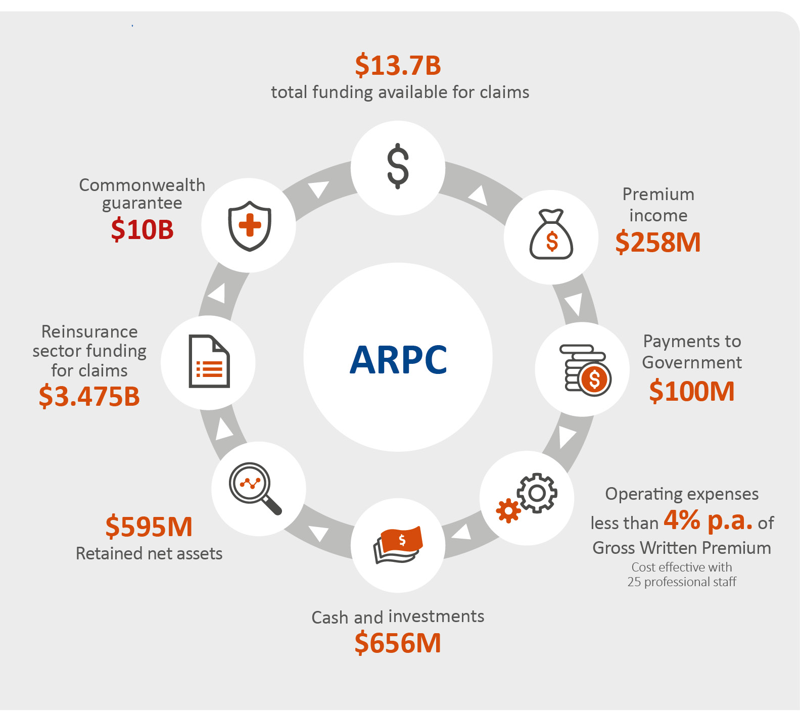Image: ARPC by numbers as at 30 June 2021