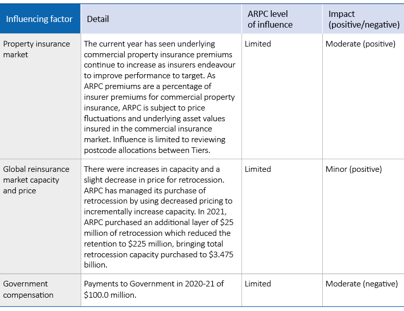 Table: Key factors influencing ARPC’s performance 