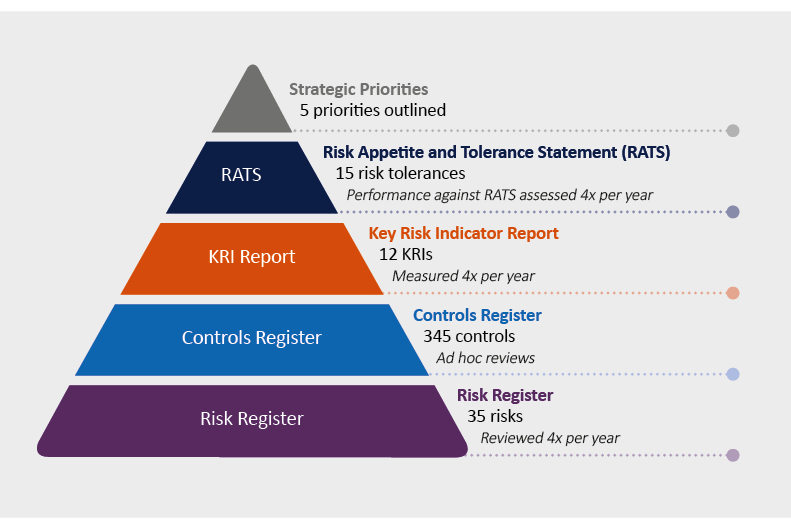 Figure: Overview of ARPC’s approach to Enterprise Risk Management