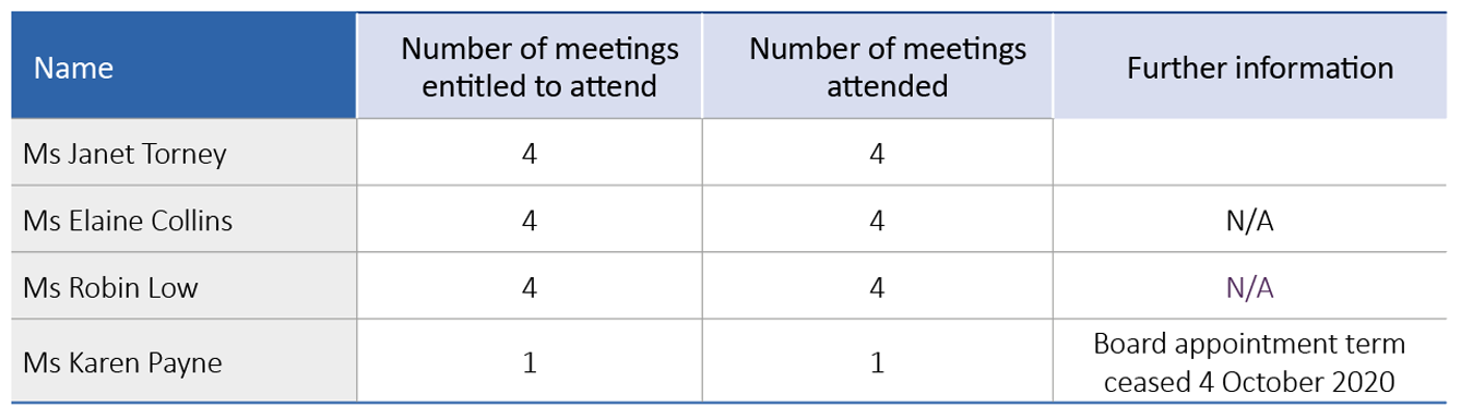 Table: Meetings attended by each member of the Audit and Compliance Committee in 2020-21