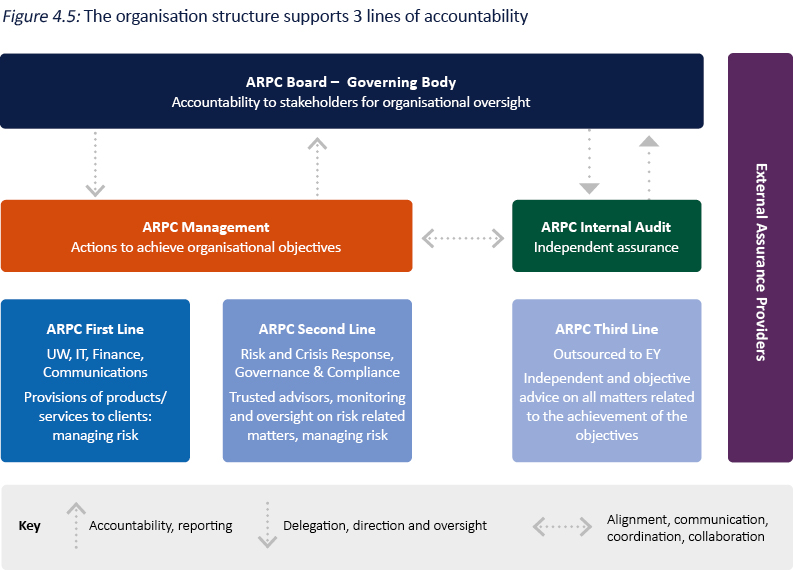 Figure: The organisation structure supports 3 lines of accountability
