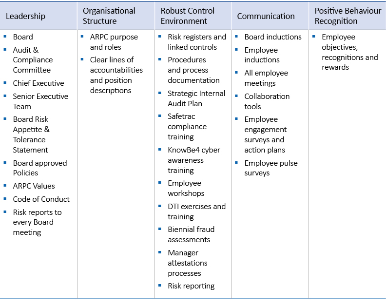 Table: Key components and activities of the risk culture enablers