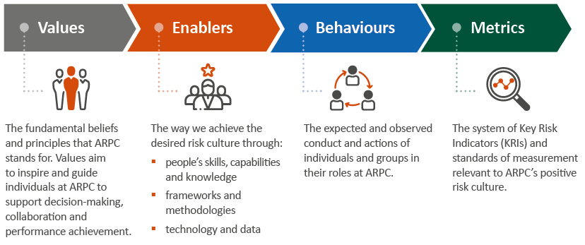 Figure: Overview of ARPC’s Risk Culture Maturity Framework