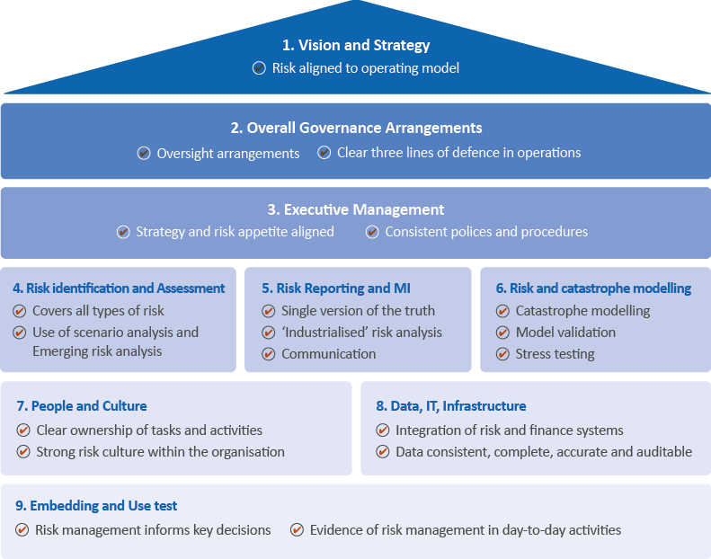 Figure: Overview of ARPC’s Risk Management Framework