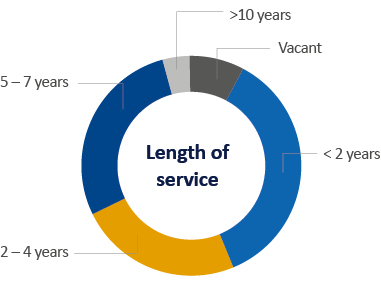 Figure: Length of service as at 30 June 2021