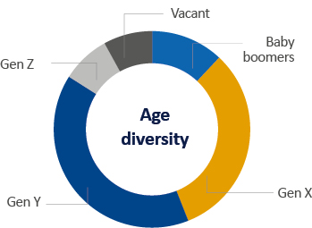 Figure: Age diversity as at 30 June 2021