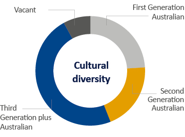 Figure: Cultural diversity as at 30 June 2021
