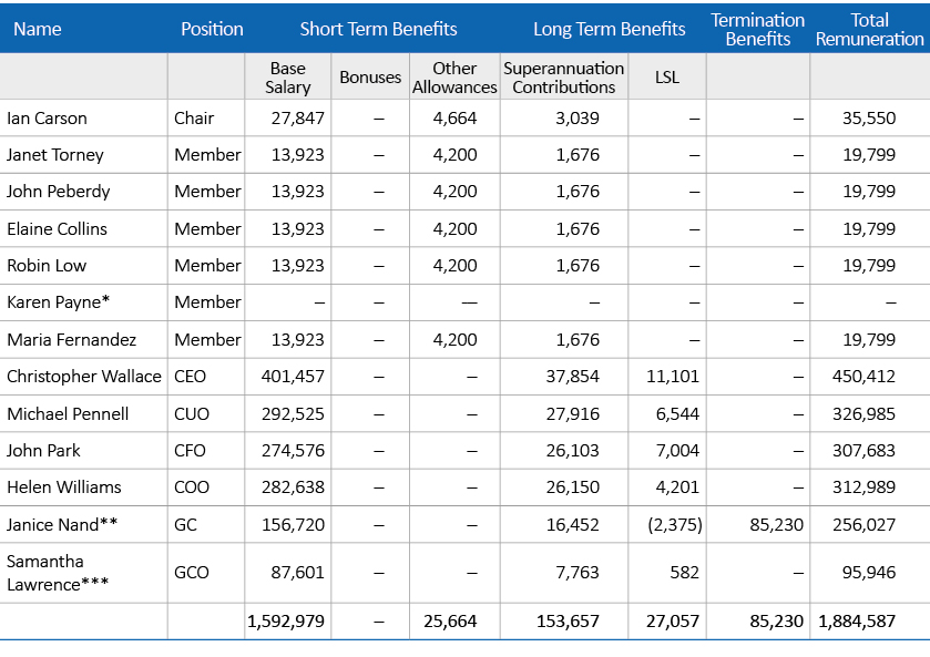 Table: Remuneration for key management personnel ($) 