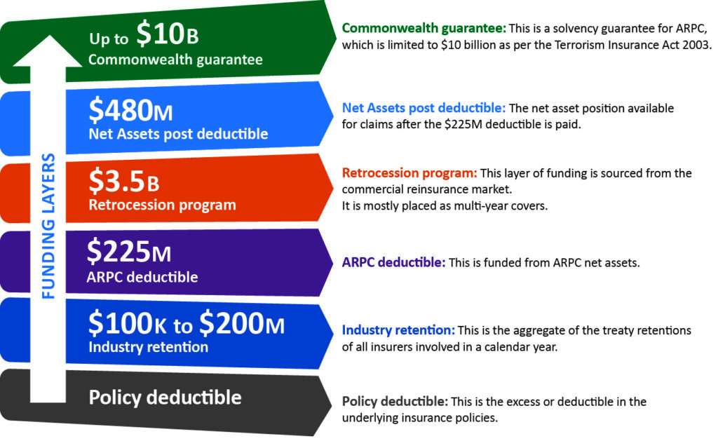 Terrorism Pool Fact Sheet ARPC   Terrorism Reinsurance Pool Structure 2022 1024x629 