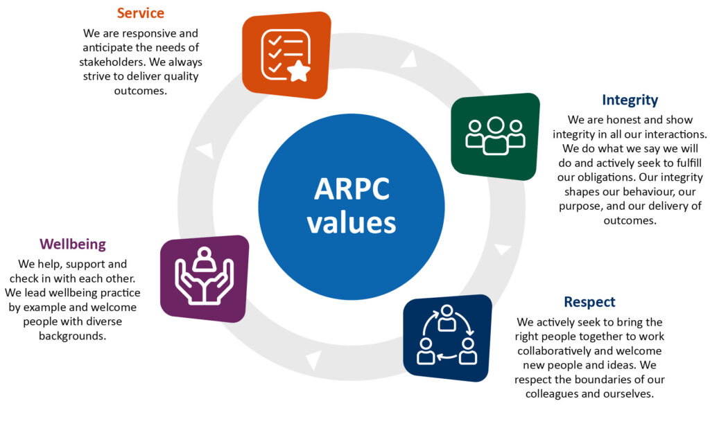 Working with us – ARPC