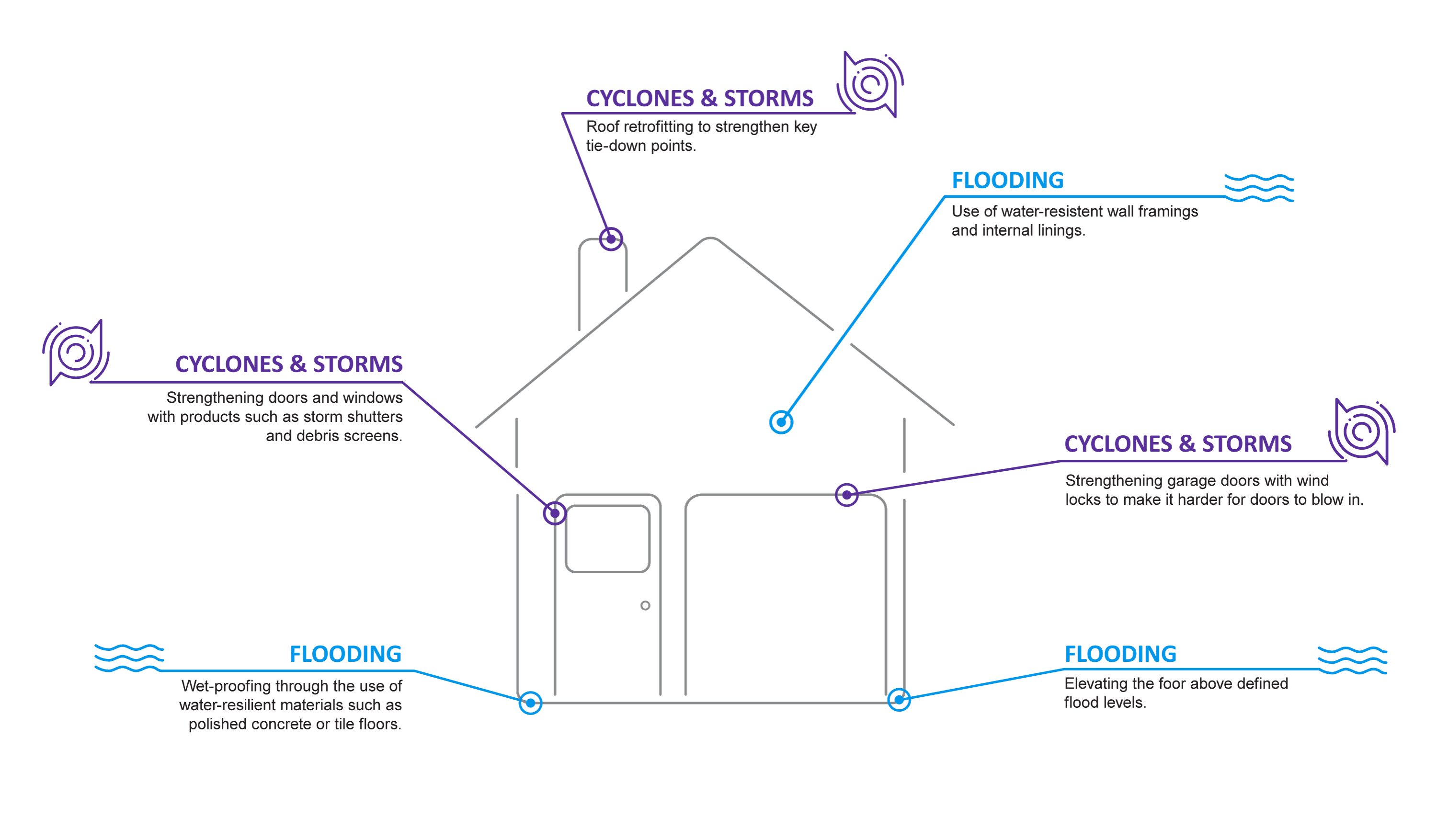 Reducing risk to your property