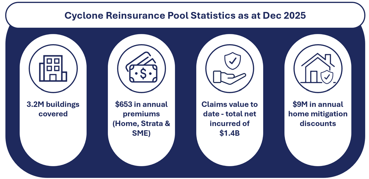 Cyclone pool statistics December 2025
